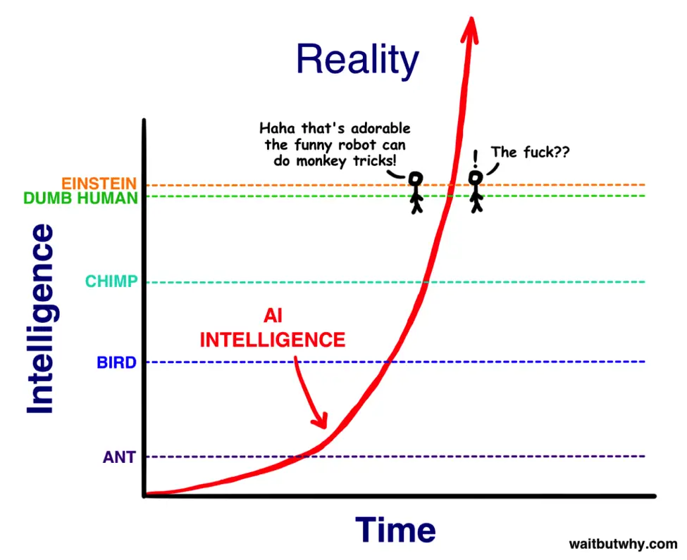 Artificial Intelligence chart